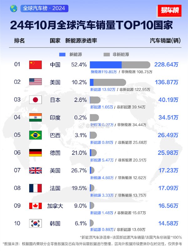 全球汽车销量榜TOP10国家榜出炉：中国第一 超美日德之和-第1张图片