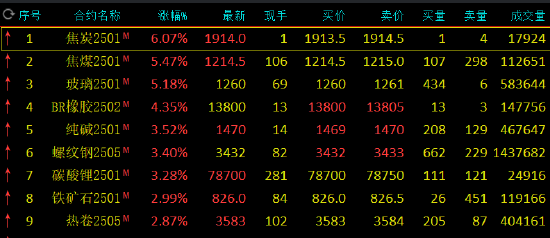 期市开盘：国内期货主力合约几乎全线上涨 焦炭、玻璃涨超5%-第3张图片