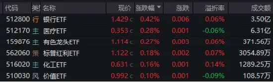 盘后重磅消息，中国资产暴涨！红利风格持续占优，银行ETF（512800）逆市五连阳！这只QDII基金再刷上市新高-第1张图片