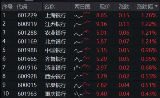 盘后重磅消息，中国资产暴涨！红利风格持续占优，银行ETF（512800）逆市五连阳！这只QDII基金再刷上市新高-第3张图片
