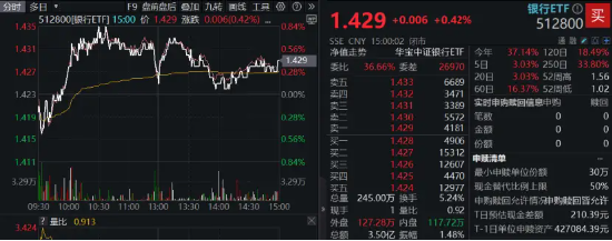 盘后重磅消息，中国资产暴涨！红利风格持续占优，银行ETF（512800）逆市五连阳！这只QDII基金再刷上市新高-第4张图片