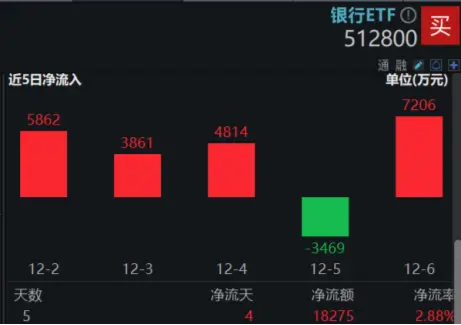 盘后重磅消息，中国资产暴涨！红利风格持续占优，银行ETF（512800）逆市五连阳！这只QDII基金再刷上市新高-第5张图片