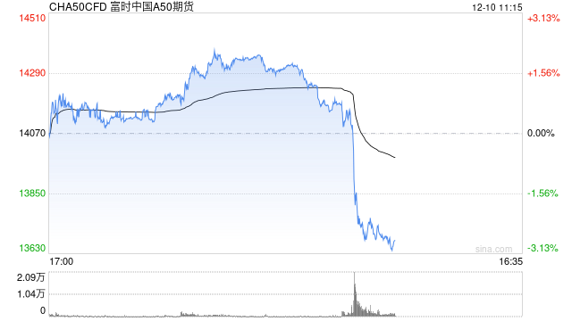 快讯：富时中国A50指数期货短时间快速下挫，日内跌超2%-第2张图片