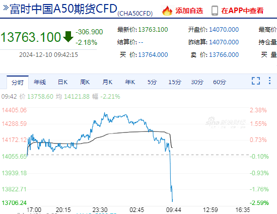 快讯：富时中国A50指数期货短时间快速下挫，日内跌超2%-第3张图片