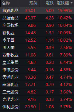 乳业板块掀涨停潮 七部委力挺+政治局会议释放重磅信号 明年消费政策有望超预期-第1张图片