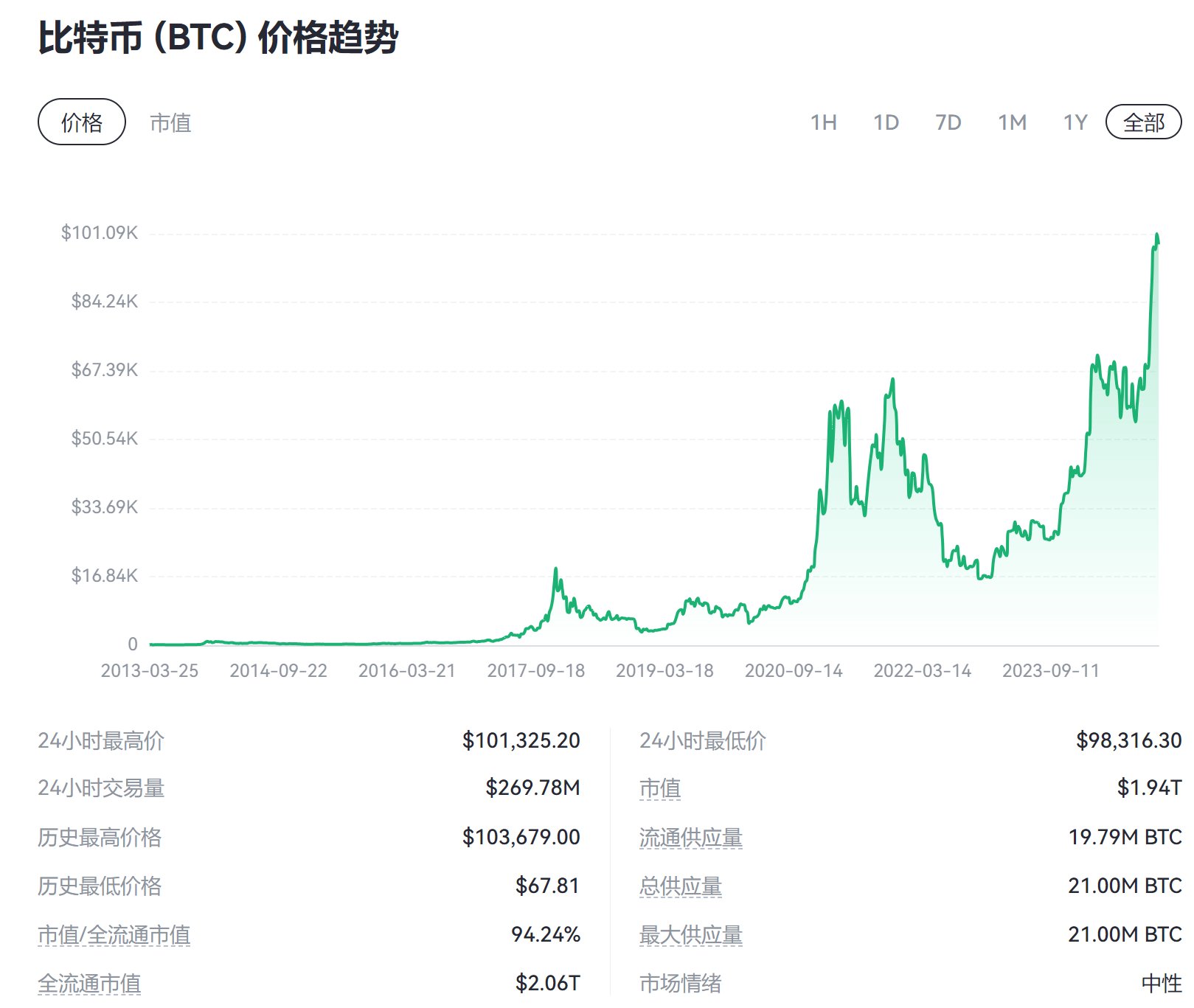 价格突破10万美元后，比特币仍继续走高得“三大要素”-第1张图片