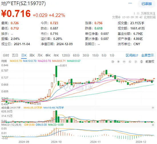 “稳住楼市股市”！ 万科A、保利发展携手涨超5%，地产ETF(159707)大幅跳空高开涨超4%，近千万资金提前埋伏-第1张图片