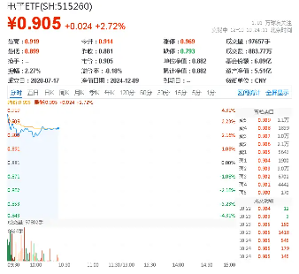 英伟达受反垄断调查，或明确国产芯片主线！电子ETF（515260）盘中涨逾3．8%，华大九天涨超11%-第1张图片