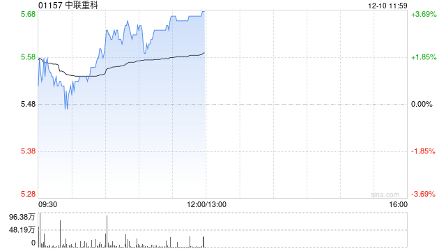 中联重科早盘涨超3% 机构称挖机内销增幅好于预期出口增速扩大-第1张图片