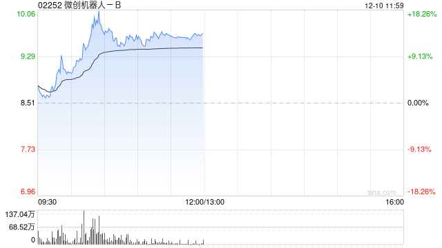 微创机器人-B盘中涨超18% 近日配股筹资超2.66亿港元-第1张图片