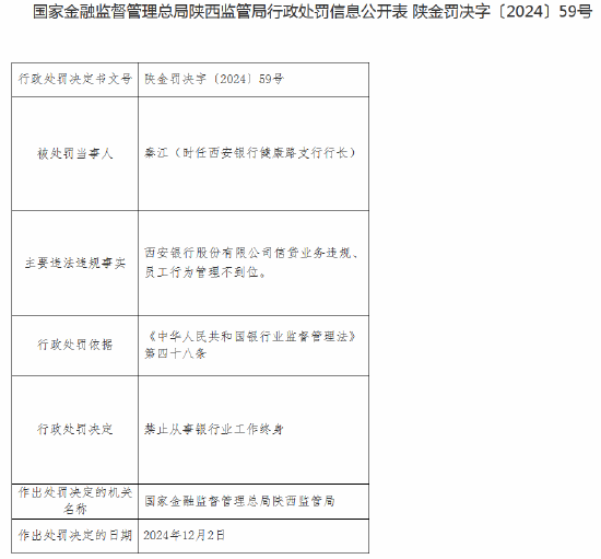 西安银行健康路支行行长被终身禁业：因信贷业务违规、员工行为管理不到位-第1张图片