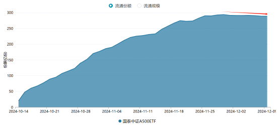 国泰基金A500ETF卖不动了：在290亿份徘徊两周，遭净赎回5亿份-第1张图片