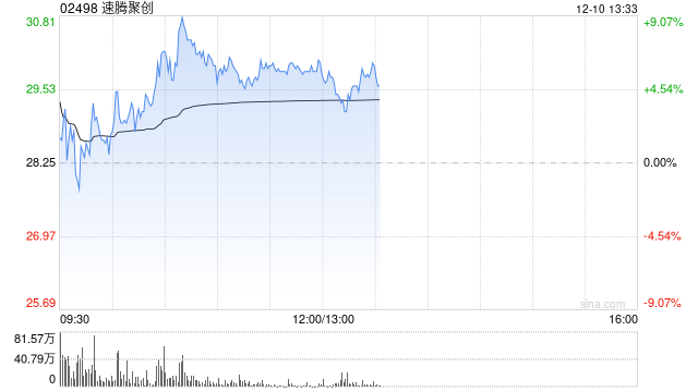 速腾聚创盘中涨超8% 激光雷达市场增长强劲-第1张图片