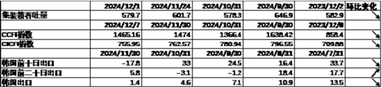 中加基金配置周报|韩国总统实施紧急戒严，美国失业率超预期上行-第5张图片