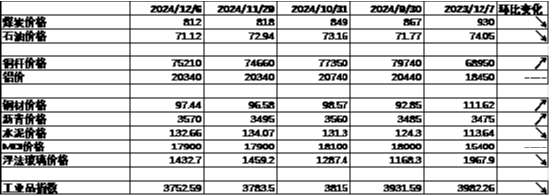 中加基金配置周报|韩国总统实施紧急戒严，美国失业率超预期上行-第7张图片
