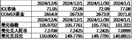 中加基金配置周报|韩国总统实施紧急戒严，美国失业率超预期上行-第9张图片
