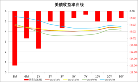 中加基金配置周报|韩国总统实施紧急戒严，美国失业率超预期上行-第25张图片