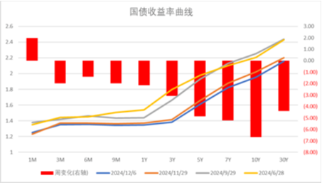 中加基金配置周报|韩国总统实施紧急戒严，美国失业率超预期上行-第30张图片