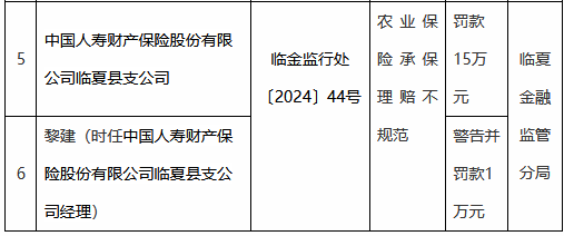 国寿财险临夏县支公司因农业保险承保理赔不规范被罚15万元-第1张图片