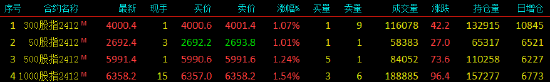 股指期货高开低走 IM主力合约涨1.53%-第3张图片