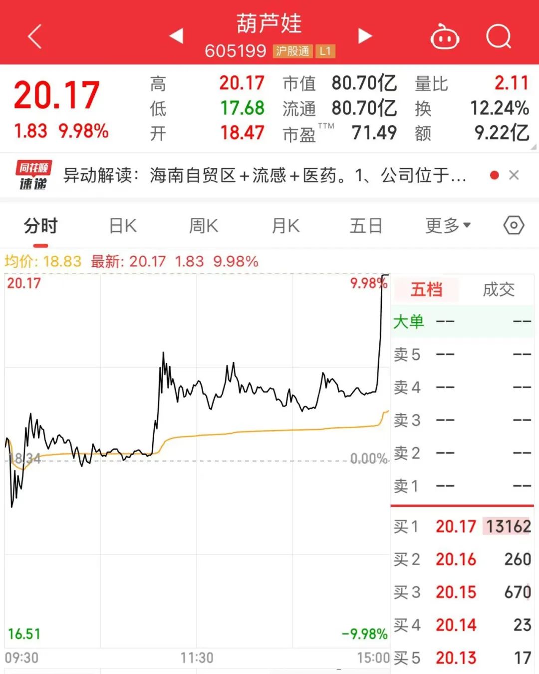尾盘突变！605199，A股第一名-第3张图片