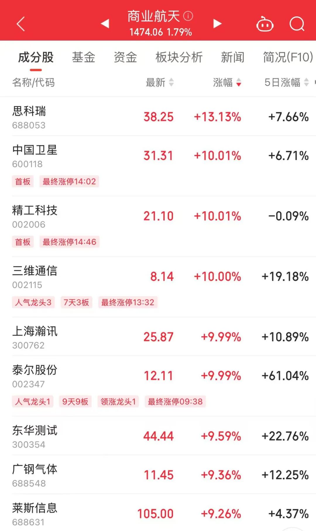 尾盘突变！605199，A股第一名-第5张图片
