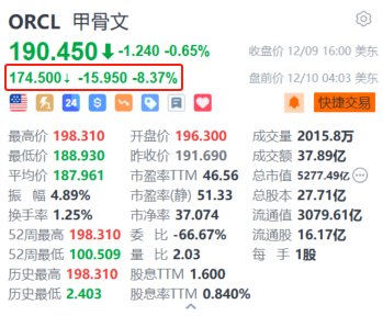 甲骨文盘前跌超8% 第二财季营收及本财季业绩指引不及预期-第1张图片