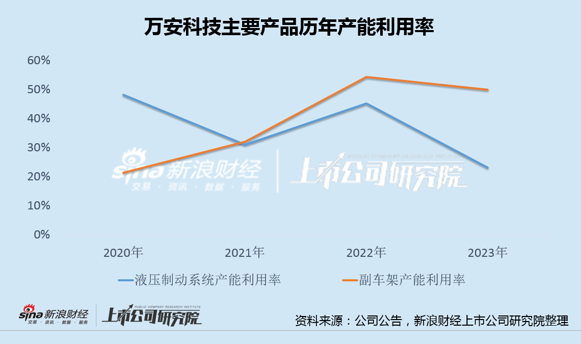 万安科技1.3亿收购大股东严重亏损资产 产能利用率长期低于50%"变租为购"原因成疑-第2张图片