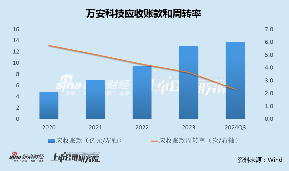 万安科技1.3亿收购大股东严重亏损资产 产能利用率长期低于50%"变租为购"原因成疑-第4张图片