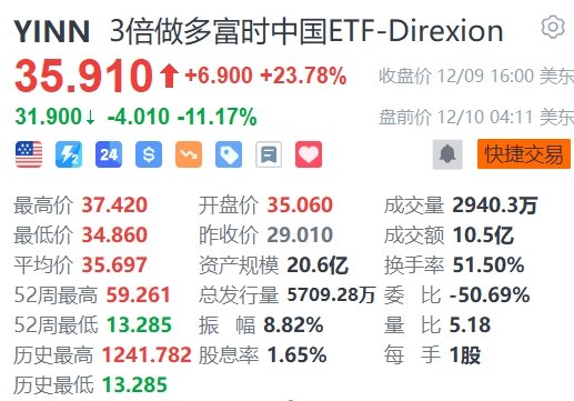 3倍做多富时中国ETF盘前大跌超11%-第1张图片