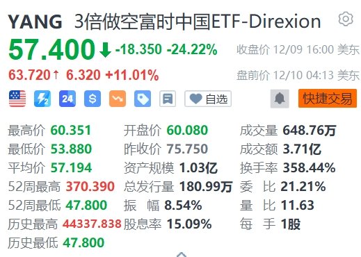 3倍做多富时中国ETF盘前大跌超11%-第2张图片