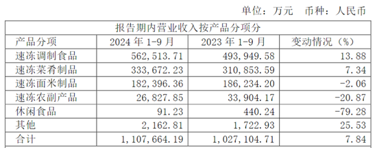 股东、高管套现超48亿后，安井食品又要赴港上市？-第1张图片
