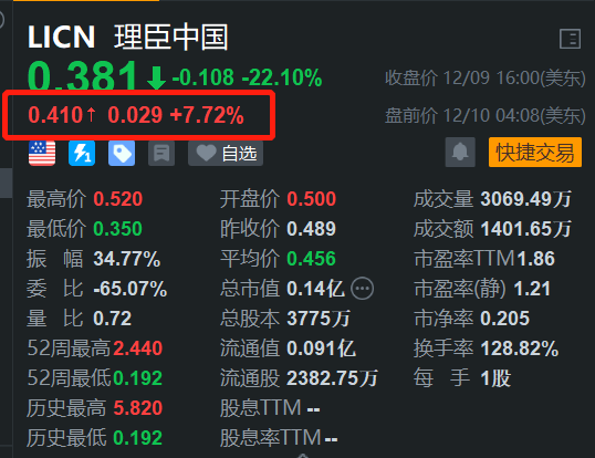 理臣中国盘前反弹约8% 此前2日暴跌-第1张图片