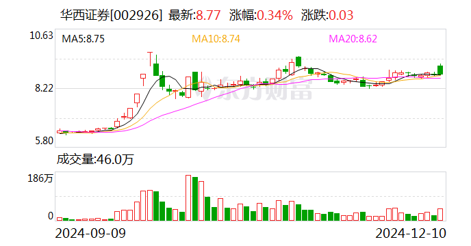 华西证券：全资子公司华西银峰投资有限责任公司减资5亿元-第1张图片
