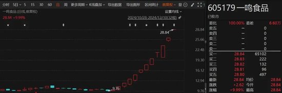 11连板，这只暴涨股，今日突遭减持-第1张图片