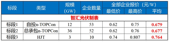 光伏企业现在能不能“自律”，其实要看中国电建脸色？-第2张图片