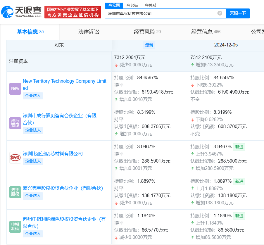 比亚迪入股卓驭科技， 发力纯视觉智能驾驶！-第2张图片
