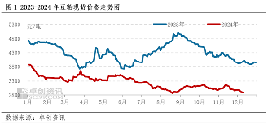豆粕：12月成本端不断下移 价格或遵循季节性下跌规律-第3张图片