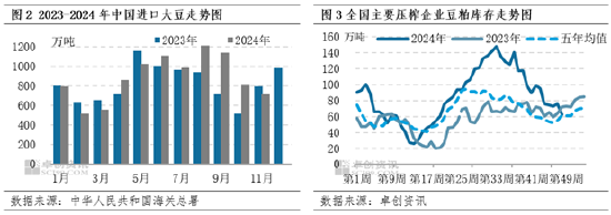 豆粕：12月成本端不断下移 价格或遵循季节性下跌规律-第4张图片
