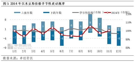 豆粕：12月成本端不断下移 价格或遵循季节性下跌规律-第6张图片