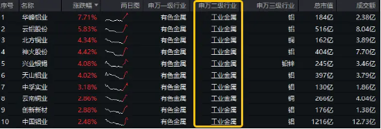 两大宏观逻辑根本转变！积极政策信号提振预期，工业金属强势上攻，有色龙头ETF（159876）盘中涨超1.5%-第1张图片