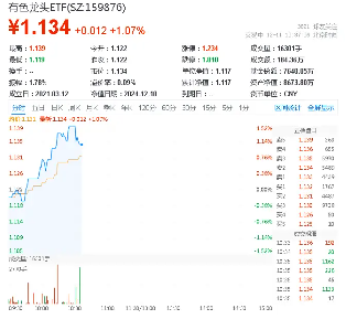 两大宏观逻辑根本转变！积极政策信号提振预期，工业金属强势上攻，有色龙头ETF（159876）盘中涨超1.5%-第2张图片