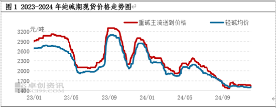 纯碱玻璃：2024年行业景气度下降  2025年转机能否显现-第3张图片