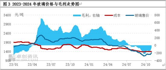 纯碱玻璃：2024年行业景气度下降  2025年转机能否显现-第5张图片