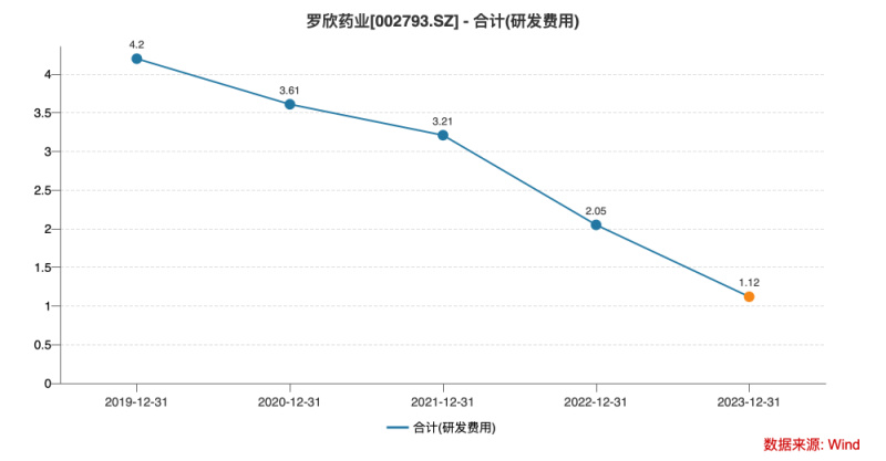 从风光“借壳”到身陷亏损，罗欣药业欲1.9亿元挂牌转让中药厂-第4张图片