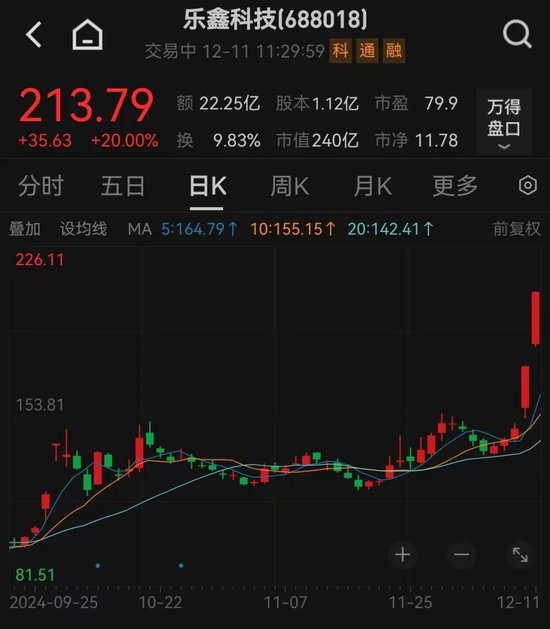 连续20cm涨停，豆包概念龙头火了！业绩持续高增长的优质股曝光-第1张图片