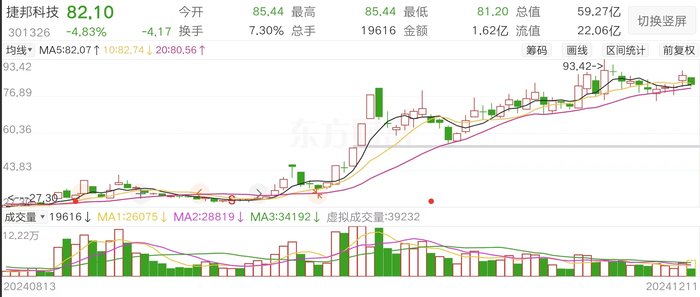 靠并购拉业绩？捷邦科技拟溢价收购华为问界供应商赛诺高德，此前股价涨超200%-第1张图片