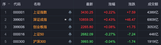 布局跨年行情！A股，这些板块走强！-第1张图片