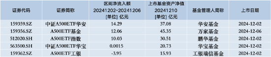 中证A500ETF景顺（159353）昨日遭净赎回0.78亿元，同类排名垫底-第1张图片