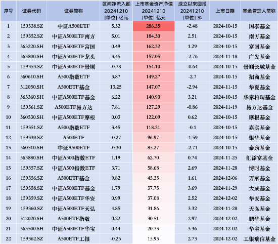 中证A500ETF景顺（159353）昨日遭净赎回0.78亿元，同类排名垫底-第3张图片